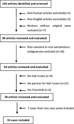 Crizotinib in Sarcomatous Malignancies Harboring ALK Fusion With a Definitive Partner(s): Response and Efficacy